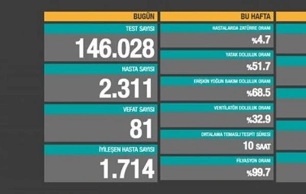 Türkiyədə koronavirusla bağlı bu günə olan statistika açıqlanıb
