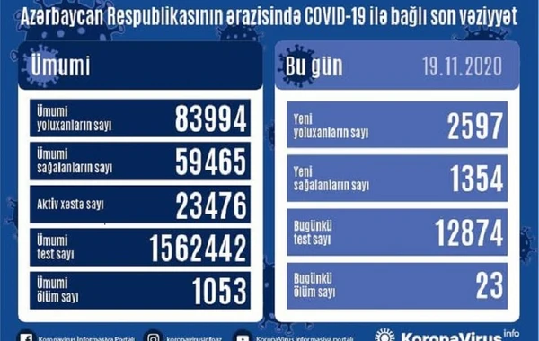 Azərbaycanda son sutkada 2597 nəfər koronavirusa yoluxdu - 23 nəfər vəfat edib