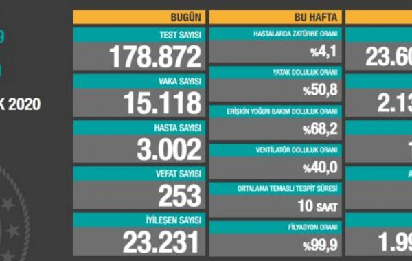 Türkiyədə koronavirusa yoluxanlarla bağlı YENİ AÇIQLAMA - VİDEO