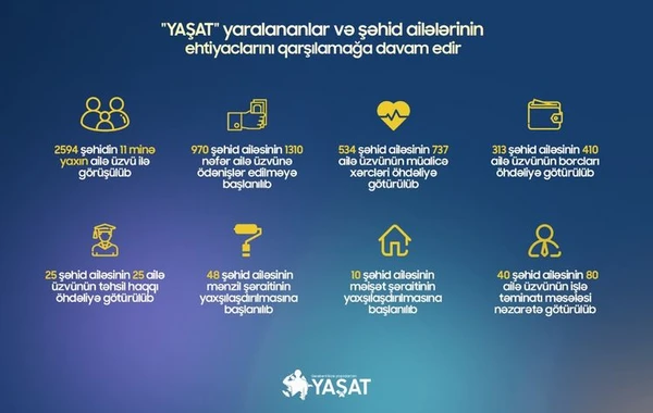"YAŞAT" Fondu tərəfindən 970 şəhid ailəsinin 1310 üzvünə ödənişlərin həyata keçirilməsinə başlanılıb