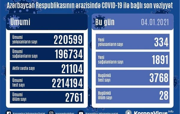 Azərbaycanda son sutkada koronavirusa yoluxanların sayı azald
