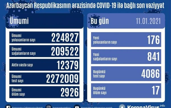 Azərbaycanda koronavirusa yoluxanların sayı 176-ya düşdü