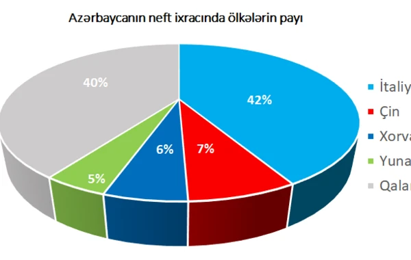 Azərbaycan neftinin əsas idxalçılarının reytinqi - TOP-20