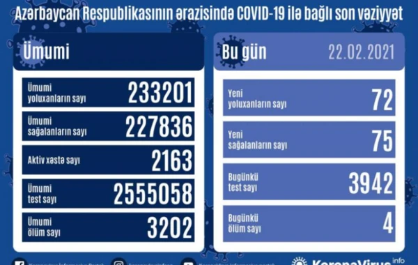 В Азербайджане выявлено 72 новых случая заражения COVID-19 - ФОТО
