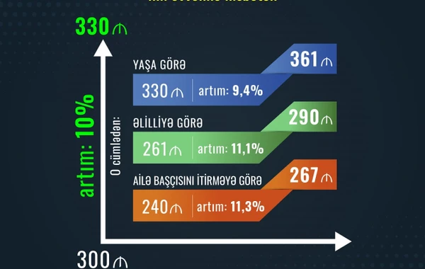 В Азербайджане выросли пенсии - ОФИЦИАЛЬНО