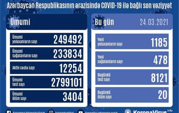 В Азербайджане за минувшие сутки от коронавируса скончались 20 человек - ФОТО