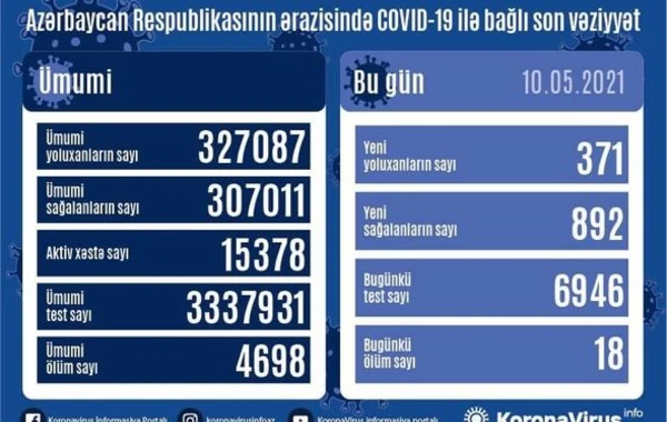 Обнародована статистика по коронавирусу в Азербайджане - ФОТО