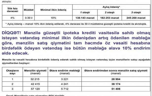 Вниманию желающих купить квартиру на льготных условиях - от 138 AZN в месяц