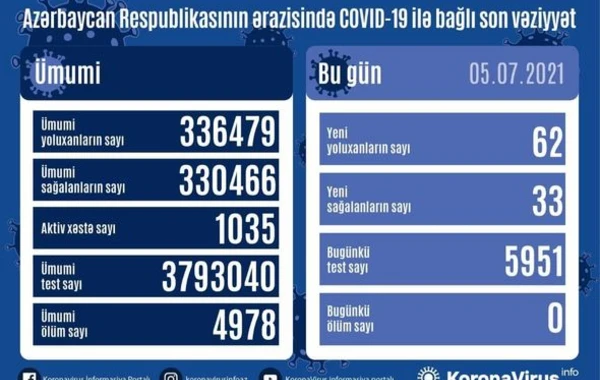 За минувшие сутки ни одного случая смерти от COVID-19 в Азербайджане не зафиксировано - ФОТО