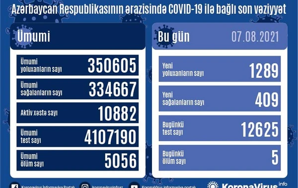 Обнародовано число инфицированных COVID-19 в Азербайджане