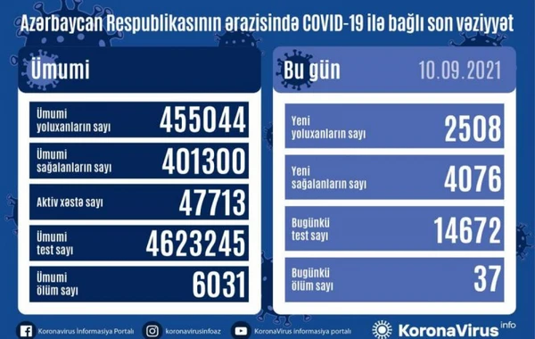 Обнародовано число инфицированных  COVID-19 в Азербайджане - ФОТО