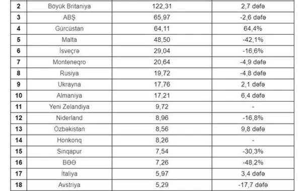 Azərbaycan ən çox investisiyanı hansı ölkələrə yatırıb? - TOP-20