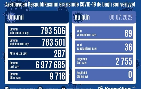Azərbaycanda koronavirusa yoluxanların sayı artmağa başladı - FOTO