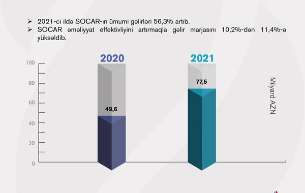 SOCAR-ın gəlirlərinin kəskin artım səbəbləri bəlli oldu - FOTO