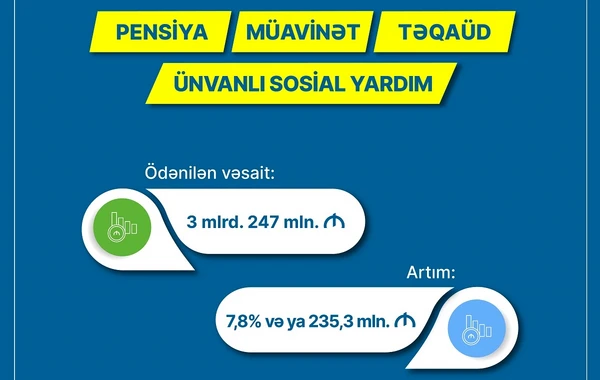 Son 6 ayda sosial müavinətlərin həcmi 7,8% artıb - FOTO