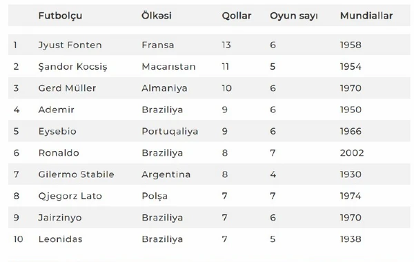 Bir mundialda ən çox qol vurmuş futbolçular - SİYAHI
