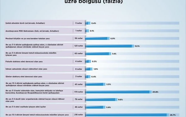 800-dən çox ailə Yasamalda güzəştli mənzilə sahib olub - FOTO