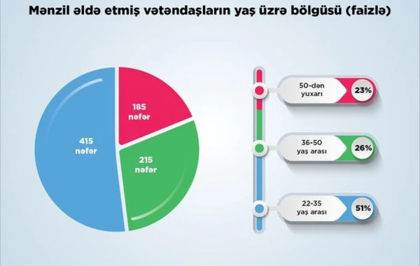 800-dən çox ailə Yasamalda güzəştli mənzilə sahib olub - FOTO