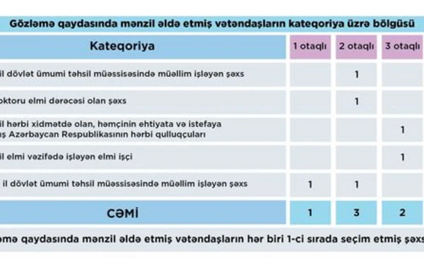 800-dən çox ailə Yasamalda güzəştli mənzilə sahib olub - FOTO