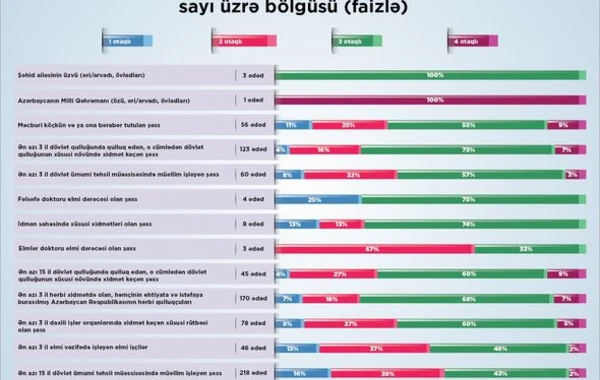 800-dən çox ailə Yasamalda güzəştli mənzilə sahib olub - FOTO