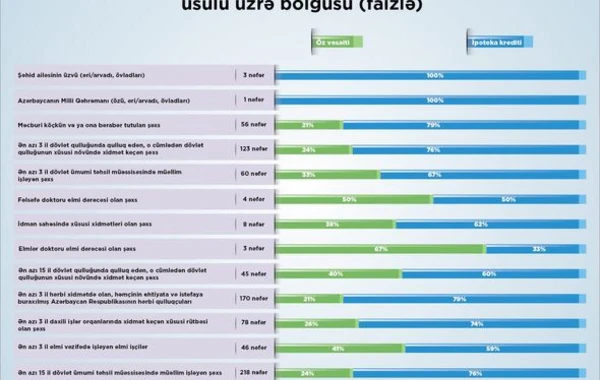 800-dən çox ailə Yasamalda güzəştli mənzilə sahib olub - FOTO