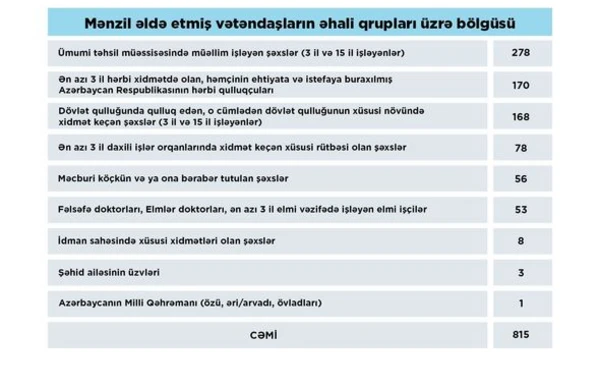 800-dən çox ailə Yasamalda güzəştli mənzilə sahib olub - FOTO