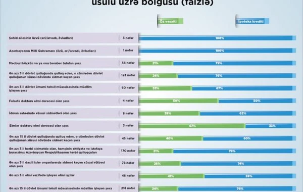 Более 800 семей получили льготное жилье в Ясамальском районе - ФОТО