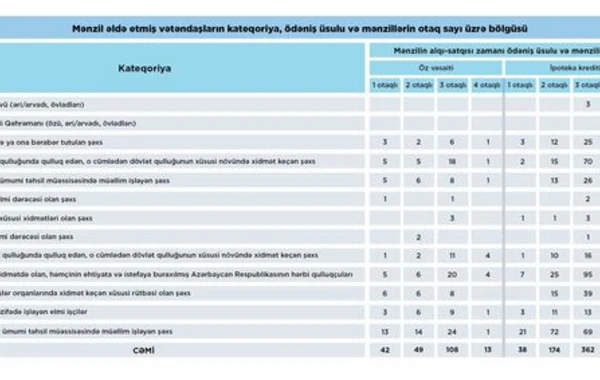 Более 800 семей получили льготное жилье в Ясамальском районе - ФОТО