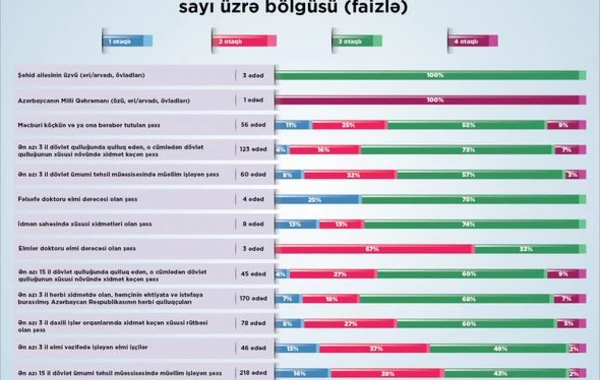 Более 800 семей получили льготное жилье в Ясамальском районе - ФОТО