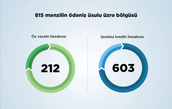 Более 800 семей получили льготное жилье в Ясамальском районе - ФОТО