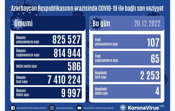 Azərbaycanda koronavirusa yoluxanlar - SON STATİSTİKA