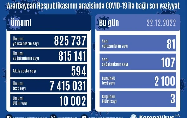 COVID-19-dan ölənlərin sayı 10 mini keçdi - FOTO