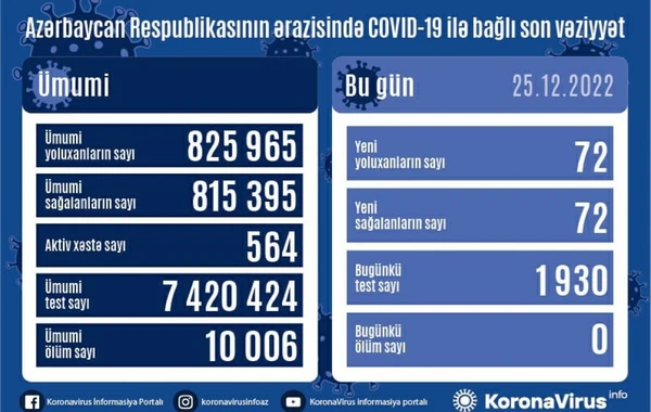 Azərbaycanda son sutkada neçə nəfər koronavirusa yoluxub? - SATATİSTİKA