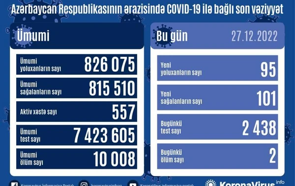 Azərbaycanda koronavirusa yoluxanların sayı açıqlandı