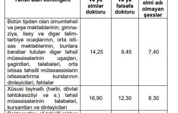 Əli Əsədov bu şəxslərin maaşını artırdı - MƏBLƏĞLƏR