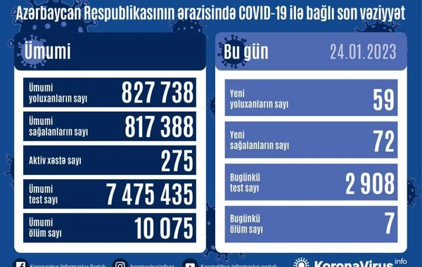 Azərbaycanda koronavirusdan 7 nəfər ölüb