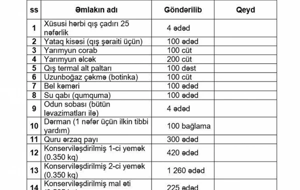 DSX Türkiyəyə humanitar yardım göndərib - FOTO