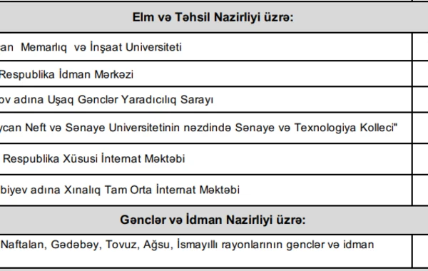 Maliyyə pozuntuları aşkarlanan qurumların siyahısı açıqlanıb - CƏDVƏL