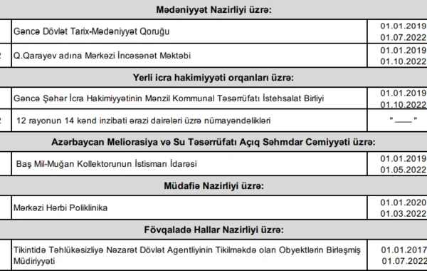 Maliyyə pozuntuları aşkarlanan qurumların siyahısı açıqlanıb - CƏDVƏL
