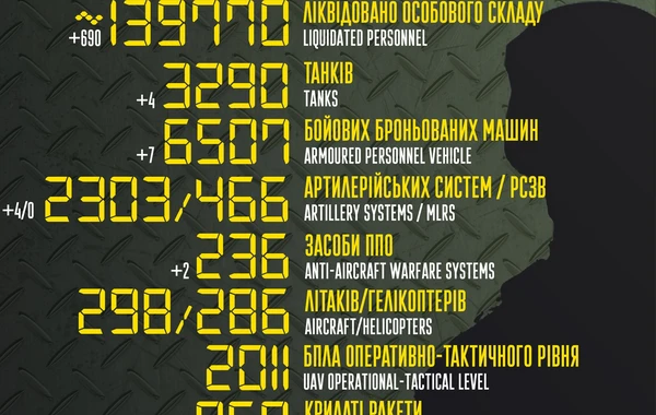 Müharibənin 357-ci günü: Rusiyanın itkiləri 140 minə çatır - İNFOQRAFİKA