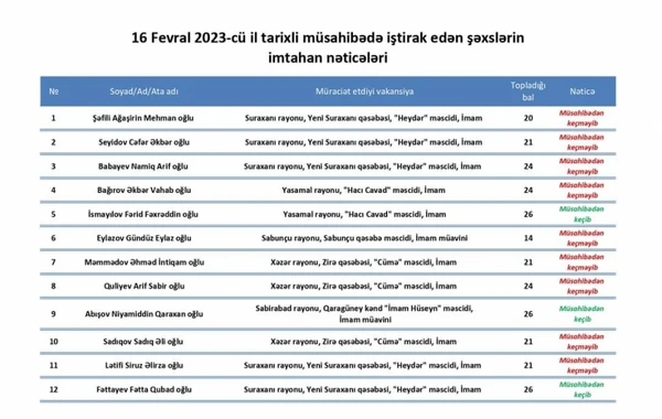 Məscidlərdə vakant yerləri tutanların adı məlum oldu - SİYAHI