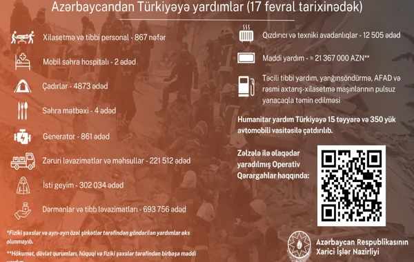 Azərbaycanın Türkiyəyə göndərdiyi humanitar yardımın həcmi açıqlanıb - FOTO