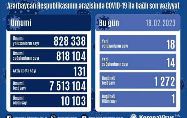 Azərbaycanda neçə nəfər koronavirusa yoluxub?