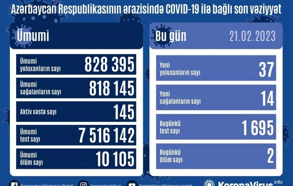 Azərbaycanda son sutkada neçə nəfər COVID-19-a yoluxub?