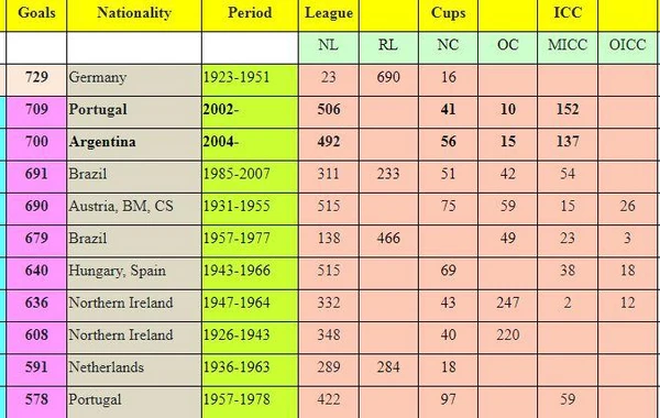 Futbol tarixində ən çox qol vurmuş oyunçuların yeni SİYAHISI