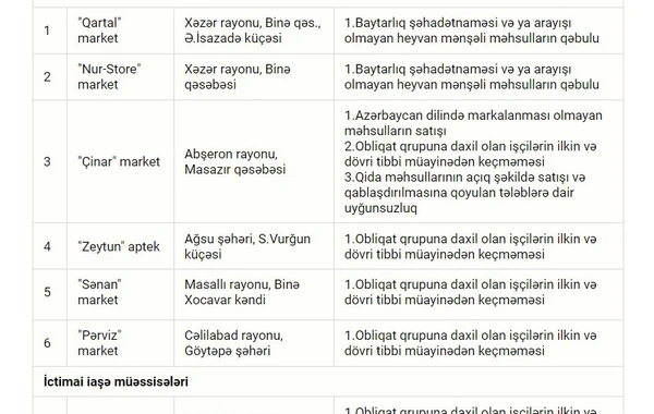 "Daş Fırın"da nöqsanlar aşkarlandı - FOTO