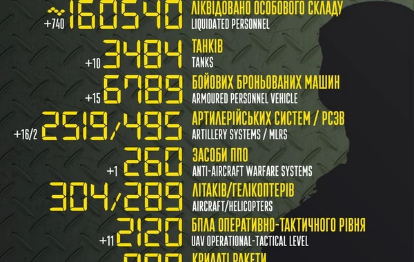 Müharibənin 384-cü günü: Rusiyanın itkiləri 160 000-i keçdi - İNFOQRAFİKA