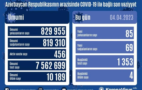 Son sutkada neçə nəfər koronavirusa yoluxub?