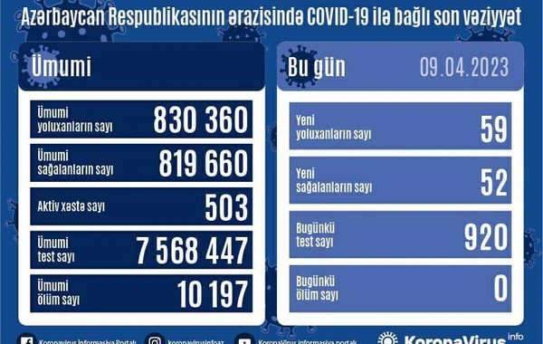 Son sutkada neçə nəfər COVID-19-a yoluxub?