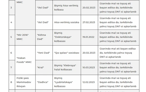 Bu kolbasa və sosiskaların tərkibində donuz DNT-si aşkarlandı - SİYAHI
